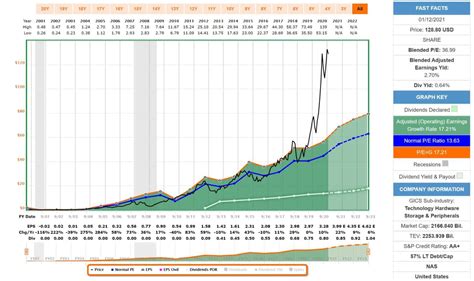 Fast graphs - The historical F.A.S.T. Graphs research tool provides a clear historical perspective of the company's normal operating results and prices or valuations. Their primary purpose is to illustrate the ...